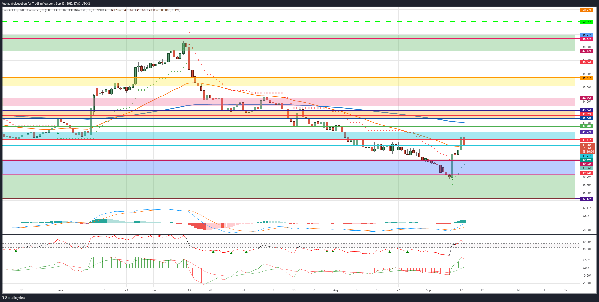 Kursanalyse Bitcoin-Dominanz (BTC-Dominanz) 13.09.22