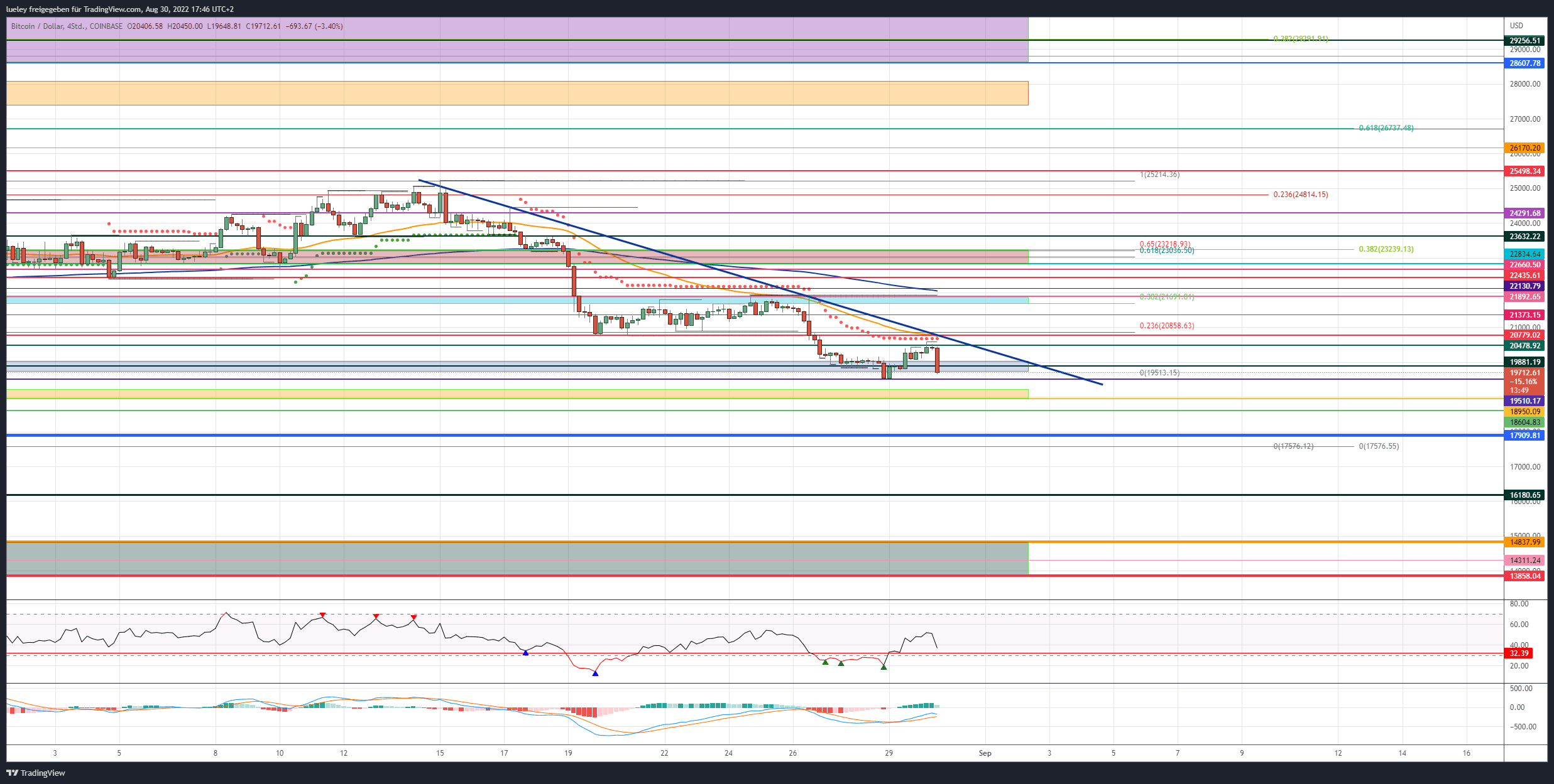 Kursanalyse Bitcoin (BTC) 30.08.22