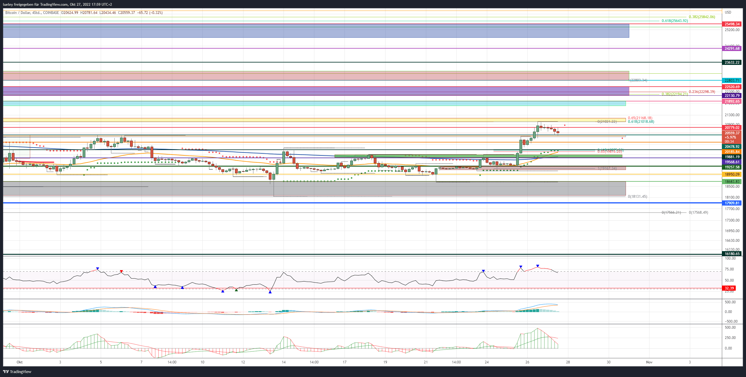 Kursanalyse Bitcoin (BTC) 27.10.22