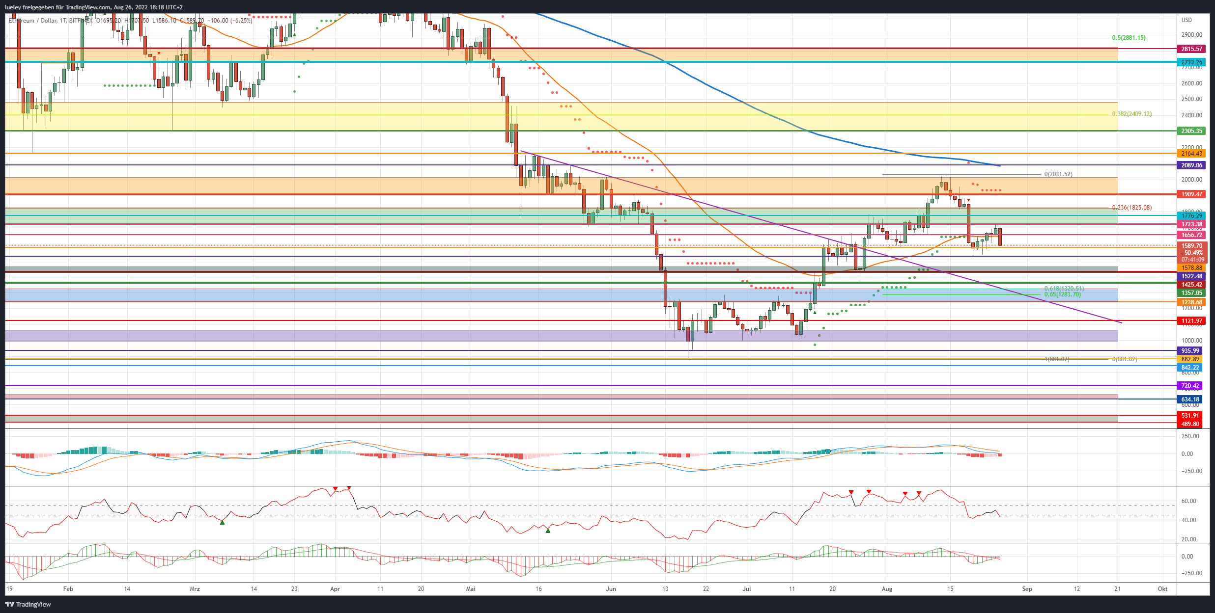 Kursanalyse Ethereum (ETH) 26.08.22
