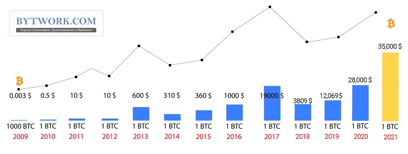Bitcoin price since 2009
